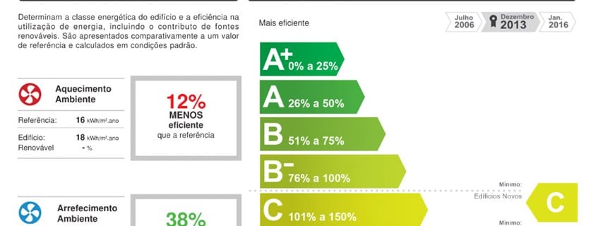 Certificados energéticos em Portugal